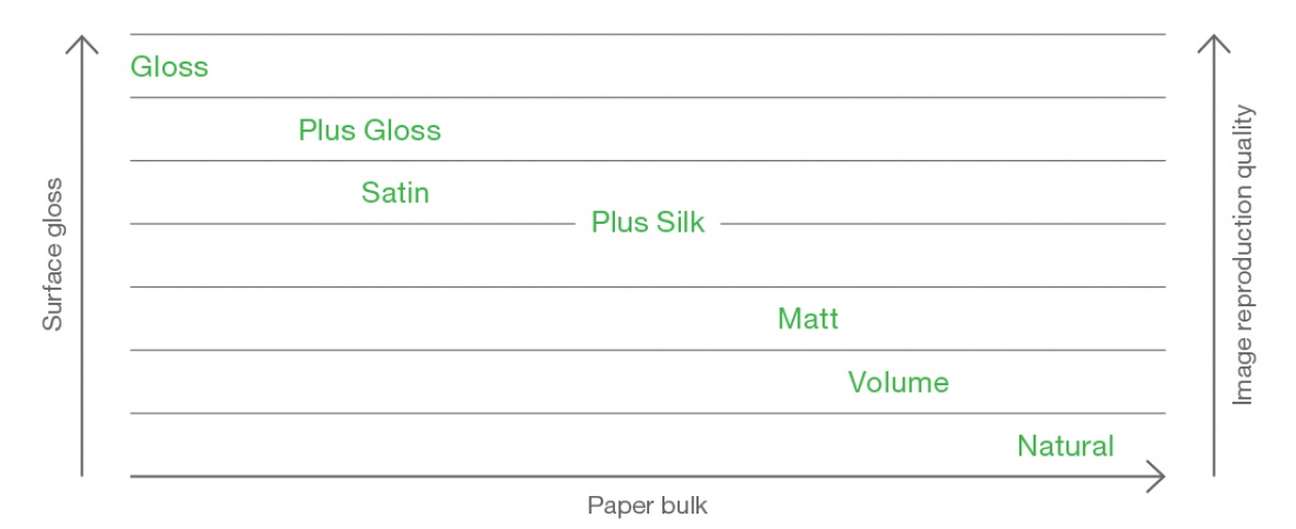 arrow chart Sappi Magno arrow chart Sappi Magno